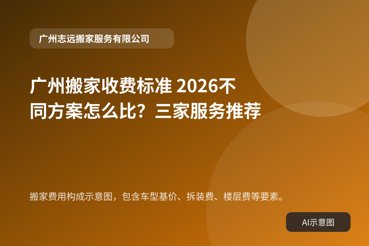 搬家费用构成示意图，包含车型基价、拆装费、楼层费等要素。